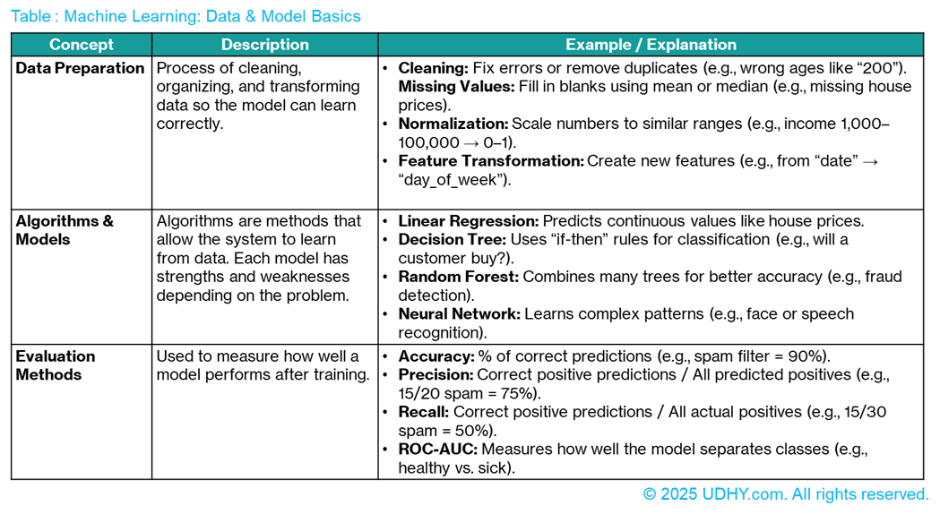 Machine Learning Basics for Beginners | UDHY