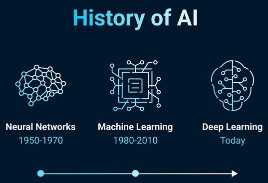 history of AI Diagram showing the history of Artificial Intelligence from 1950 to 2026.