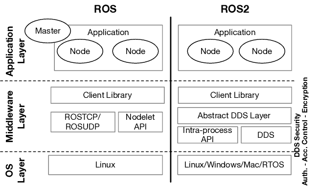 ROS2 architecture overview diagram showing nodes, topics, services, middleware layers, and communication flow for robotics systems.