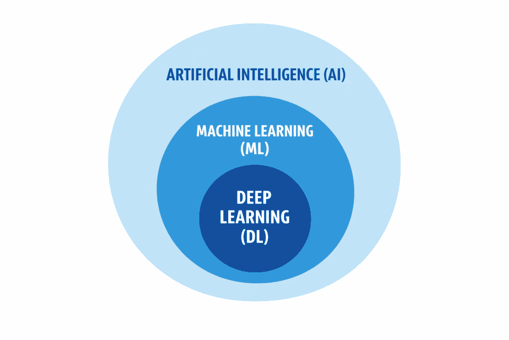 Learn AI basics, Introduction to AI, AI for beginners Infographic showing AI as the broad circle, Machine Learning as a subset inside AI, and Deep Learning as a smaller subset inside ML on a white background.