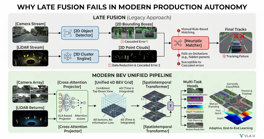 latefusion vs modernbev unifiedpipeline udhy Infographic contrasting failures in Late Fusion perception versus solutions in Modern BEV Unified Pipeline for autonomous driving. It illustrates how the legacy camera and LiDAR approach leads to tracking failures and occlusions, while the Unified BEV Pipeline ensures accurate detection and adaptive planning through end-to-end learning with spatiotemporal transformers and BEV grids
