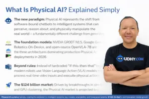 Future of Physical AI summarized, covering evolution to intelligent systems, key models, adaptability, and forecasted market growth.