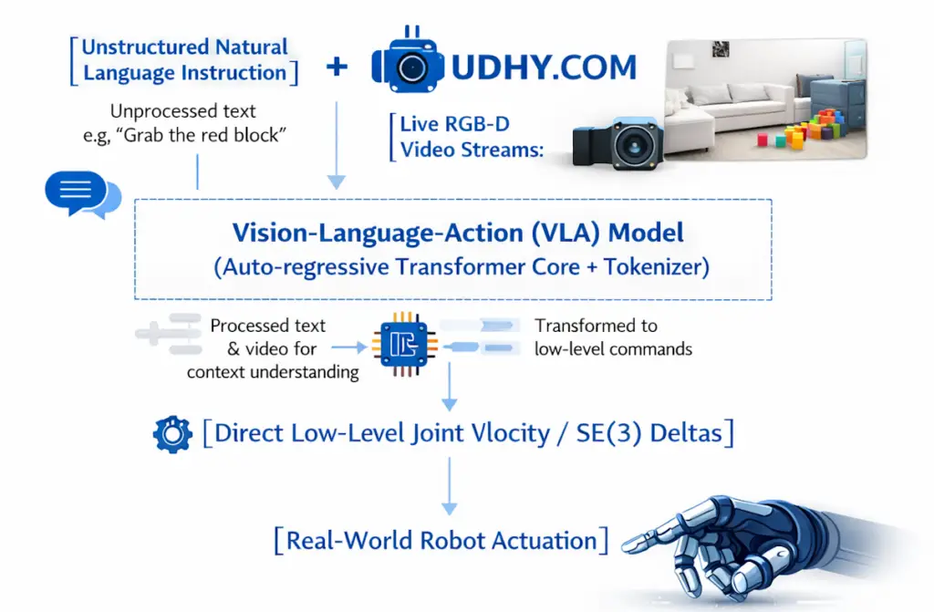 vision language action model flow udhy Vision‑Language‑Action (VLA) model flow diagram showing how natural‑language and RGB‑D video inputs are processed by transformer‑based AI to generate low‑level control signals for robotic actuation.
