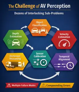 Infographic illustrating autonomous vehicle perception challenges with six interconnected sub‑problems — depth estimation, object classification, velocity estimation, occlusion reasoning, sensor calibration, and temporal alignment — branded with the UDHY.com logo.